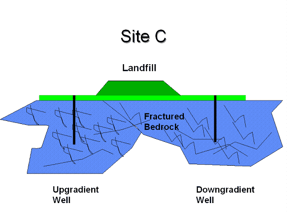 sample graphic of discontinuous aquifer