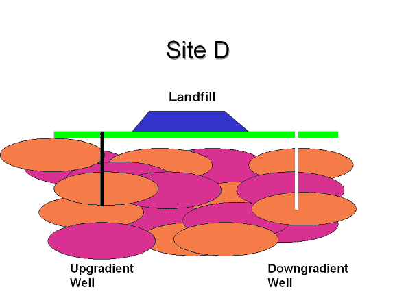 sample graphic of a landfill site geology over upgradient and downgradient well